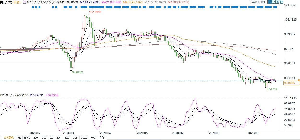 鲍威尔或宣布平均通胀目标制，美元或继续走低？