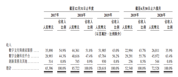 来源：招股书