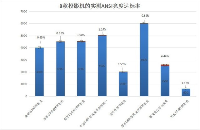 我们测试了多款廉价投影，亮度达标率最高的只有4.44%