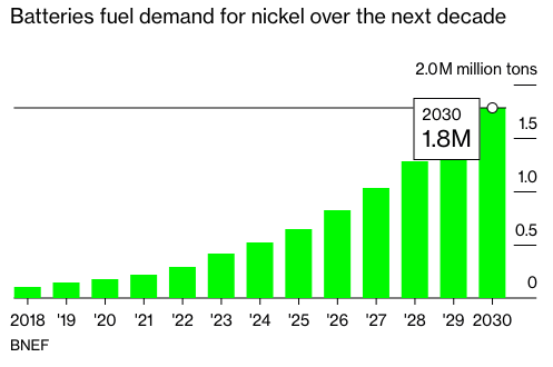 未来十年，电池将拉动镍的需求