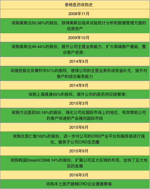 图为泰格医药收购史，由图可知，泰格医药并购各个企业的间隔时间短。