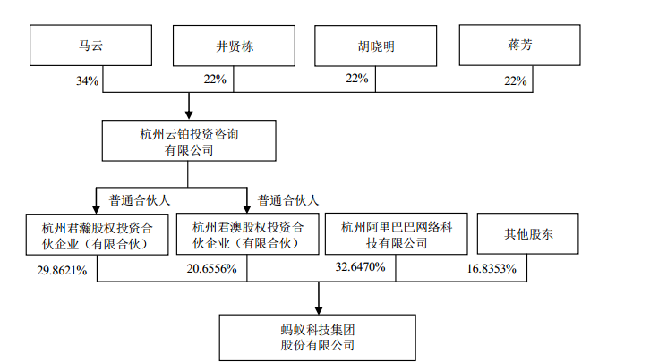 图〡蚂蚁集团股权结构;来源:招股书