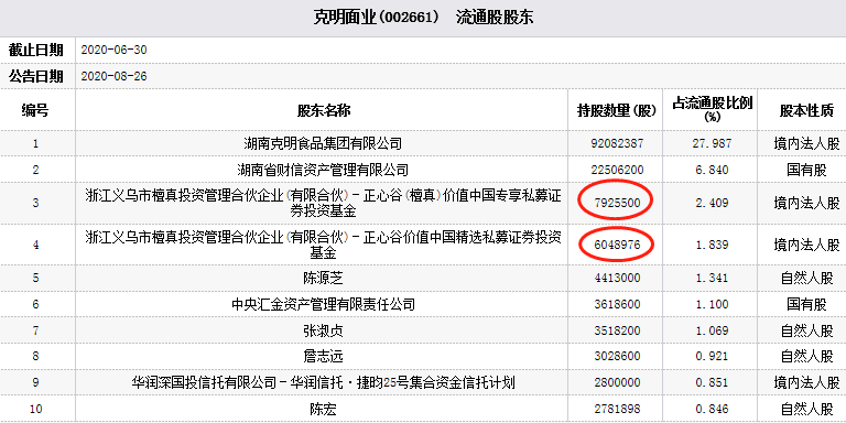 克明面业跌停：正心谷两私募持仓 中金刚评级