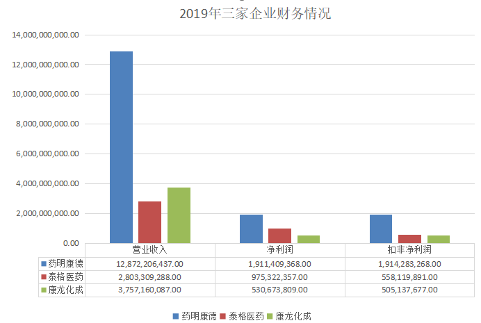 CRO三雄争霸：千亿泰格医药8年股价翻38倍 疯狂并购隐忧多