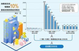 信用卡利率超民间借贷利率上限，该不该降