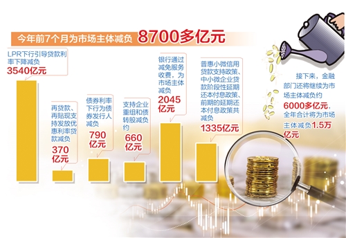 减负力度不断加大 金融部门全年将为市场主体减负1.5万亿