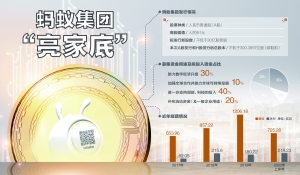 北京商报：冲刺IPO 蚂蚁集团“亮家底”北京商报2020-08-26 01:26:590阅