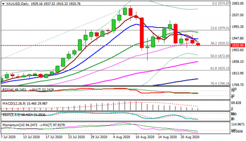 （黄金日图 来源：ActionForex）