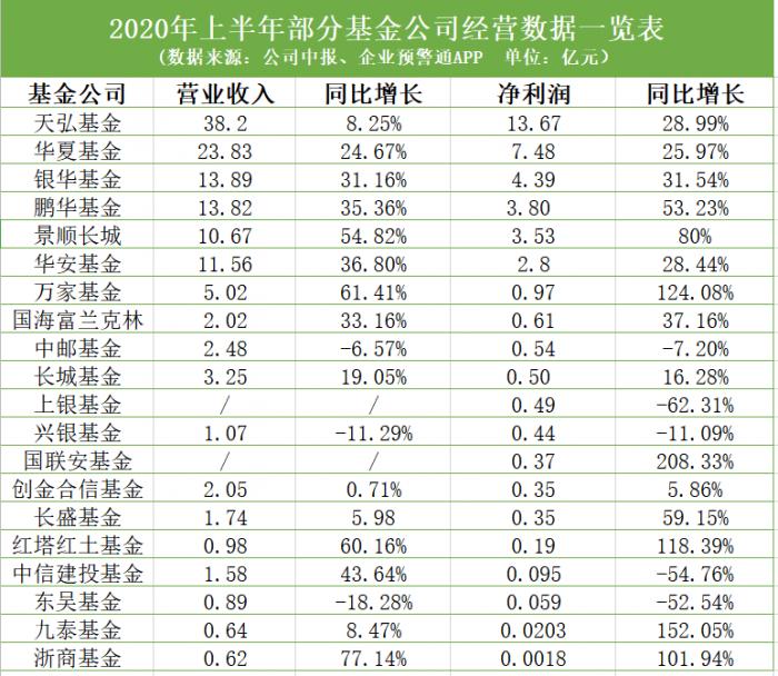 20家基金公司上半年经营业绩出炉 6家公司营收超10亿元