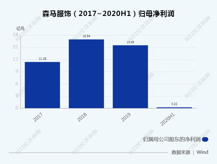 森马服饰上半年净利同比降97.01% 线下门店减少750家