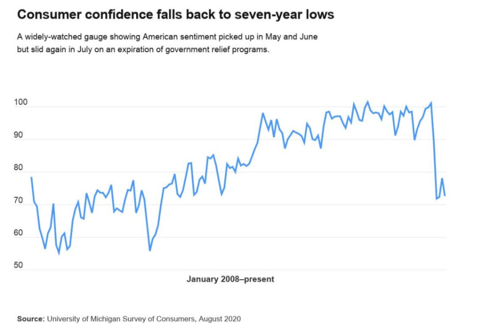 △美国消费者信心跌至7年来最低点。（图表来源：Bankrate网站）