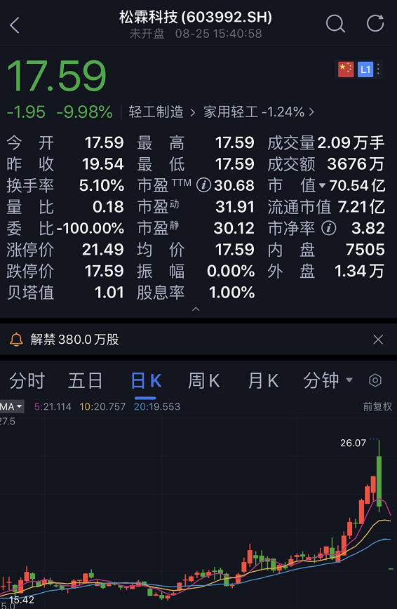 松霖科技3天跌30%:直播间大V荐股,散户一买就闪崩 网友怒了