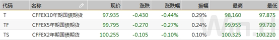 国债期货全线下跌创下年内新低 为什么?