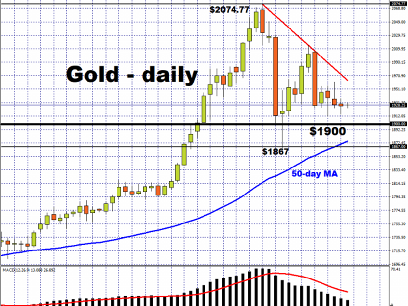 （现货黄金日图 来源：FXTM）