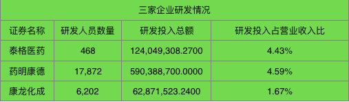 图为三家企业研发情况。泰格医药研发人数仅468人，但研发投入占营业收入比与药明康德不相伯仲。数据源于同花顺IFinD