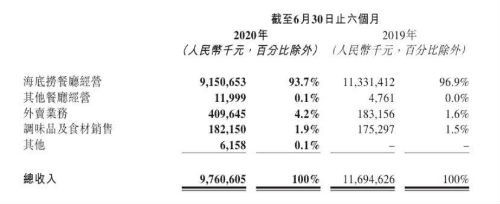 海底捞上半年净亏损9.65亿元 海底捞张勇夫妇成新加坡首富