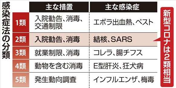 日本的传染病级别分为5级