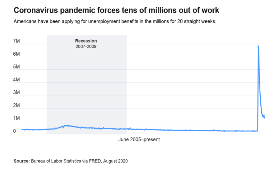 △2005年6月至2020年8月，美国申请失业救济人数。（图表来源：Bankrate网站）