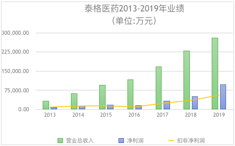 数据源自泰格医药2013年至2019年年报