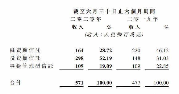 山东国信上半年资产规模下滑 投资收益撑起净利润高增速