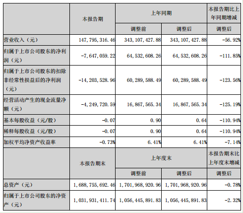 2020中山市上半年gdp_2020年前三季度中山市经济运行情况分析:GDP同比下降1.4%