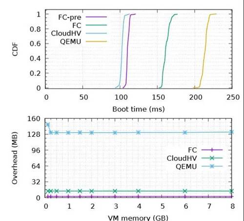 VMM启动时间和内存占用对比
