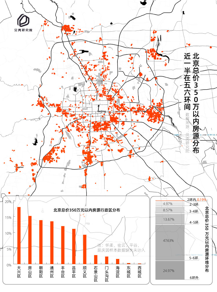 北京总价350万元以内房源与最近地铁站距离分布。 图片来源：贝壳研究院