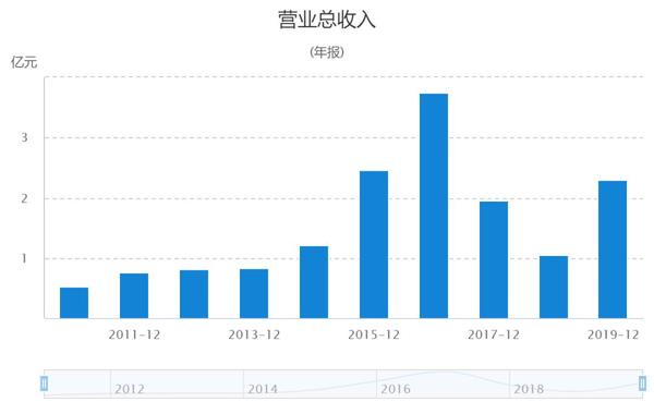 天山生物历年营业总收入。图源：通联数据