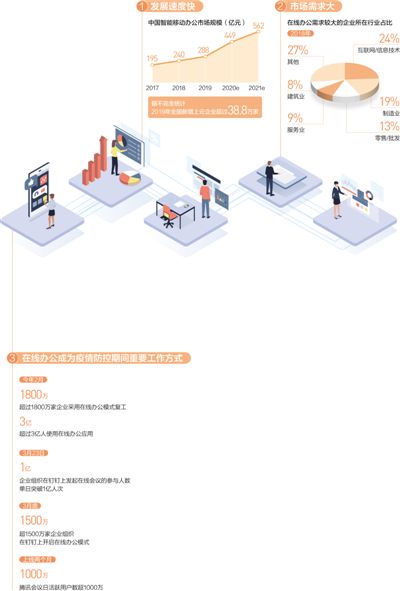 今年智能移动办公市场规模预计将达449亿元：e办公 易办公