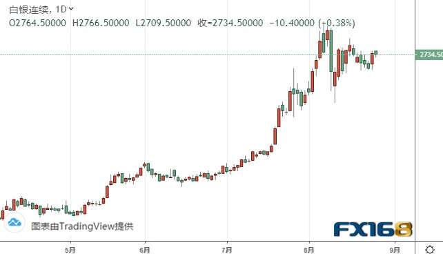 （白银期货日线图 来源：FX168）
