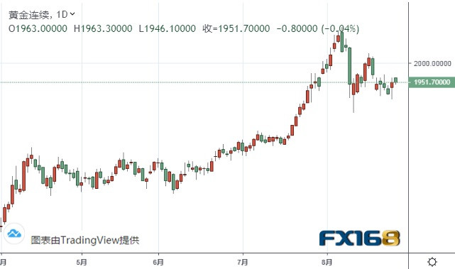  （黄金期货日线图 来源：FX168）