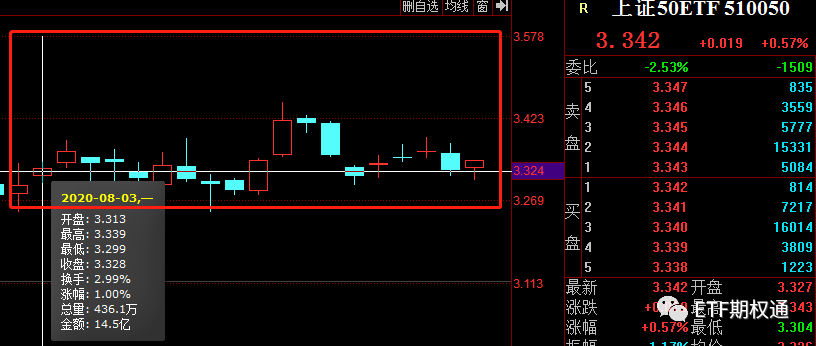 图1：50ETF指数价格走势