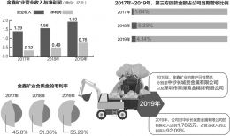 金鑫矿业冲刺IPO：拟募资5.3亿用于金矿勘察