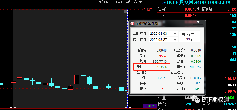 图4：虚值合约，50ETF购9月3400合约