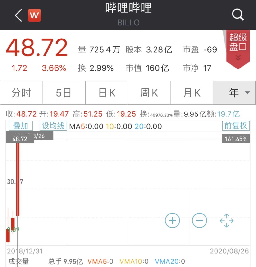 B站一个季度亏损5.7亿 市值为何能堪比宝钢？