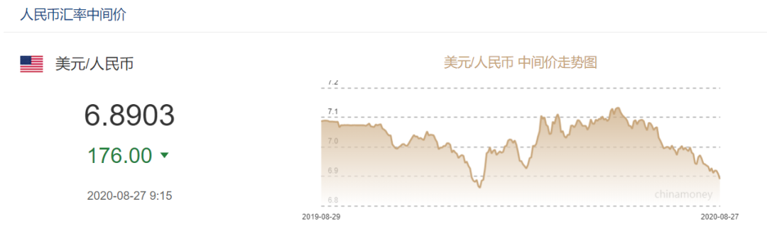 再返“6”时代 三大因素助力人民币汇率“弹回”1月高点