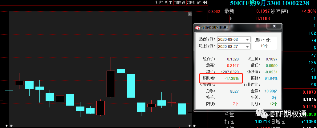图3：平值合约，50ETF购9月3300合约