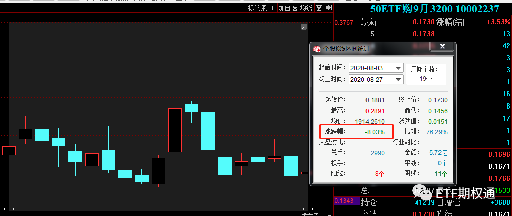 图2：实值合约，50ETF购9月3200合约