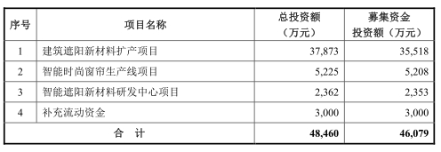 西大门新材产品价格连跌毛利率落后 营收现增长瓶颈
