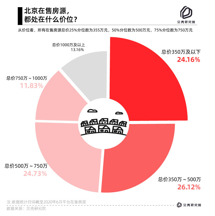 北京在售房源价位。 图片来源：贝壳研究院