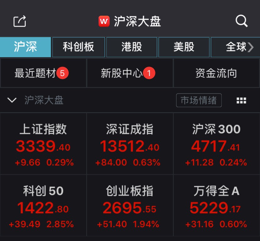 创业板半日涨近2%:大盘反复震荡真磨人 这一板块却掀起涨停潮