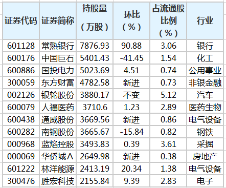 养老金二季度持有83股 新进36只