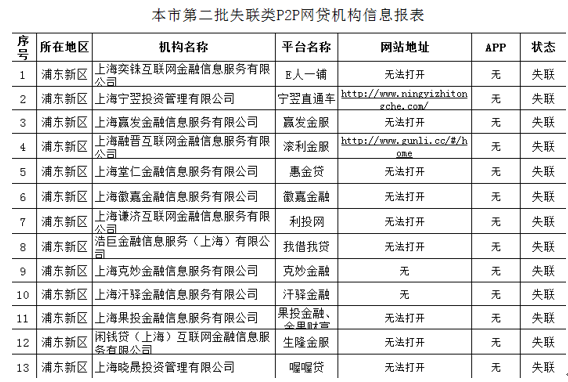 网贷出借人请注意！上海公示第二批28家失联类P2P平台