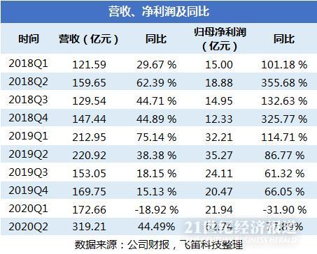 基建需求拉动三一重工收入利润高增长 国际业务下滑明显