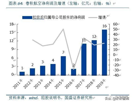 航空运输业专题报告 从美国西南航空看春秋航空的成长空间 手机新浪网