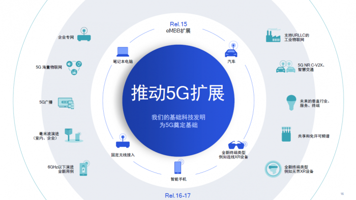 毫米波技术如何释放5G未来潜力? 7 毫米波技术如何释放5G未来潜力?