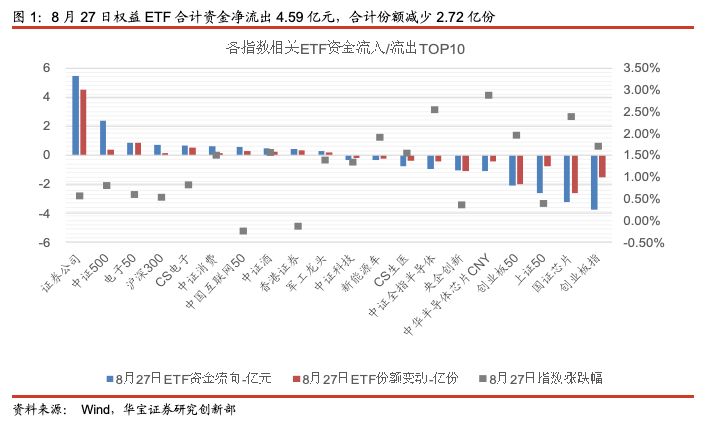 ETP日报（20200828）：A股震荡走高，医药消费类权益ETP领涨——ETP日报