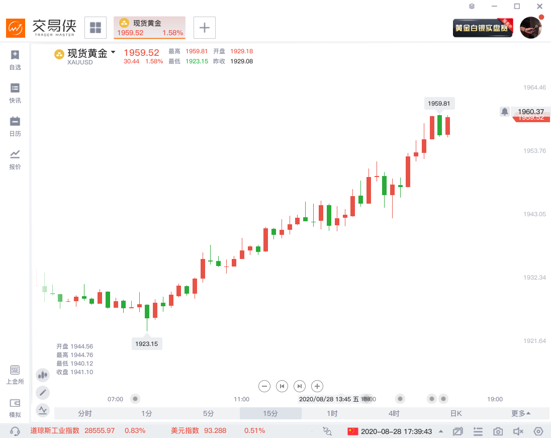 现货黄金较日低暴拉近40美元 造成诡异波动的元凶是它?