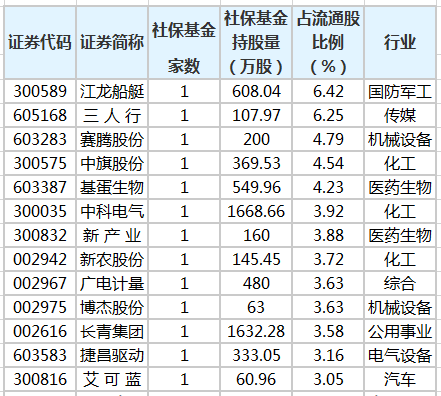 社保基金二季度持有408股 新进89只