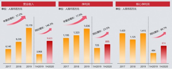 弘阳地产在过往两年业绩的高增长，再次验证了曾焕沙过往两年招贤揽才策略的成功。